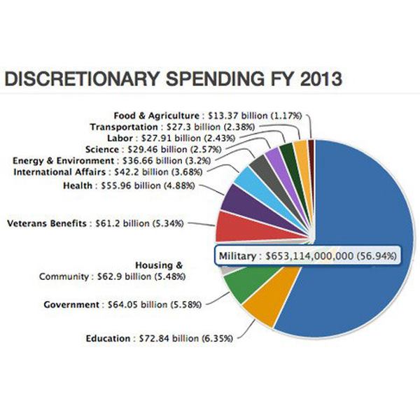Pie Chart of Military Spending